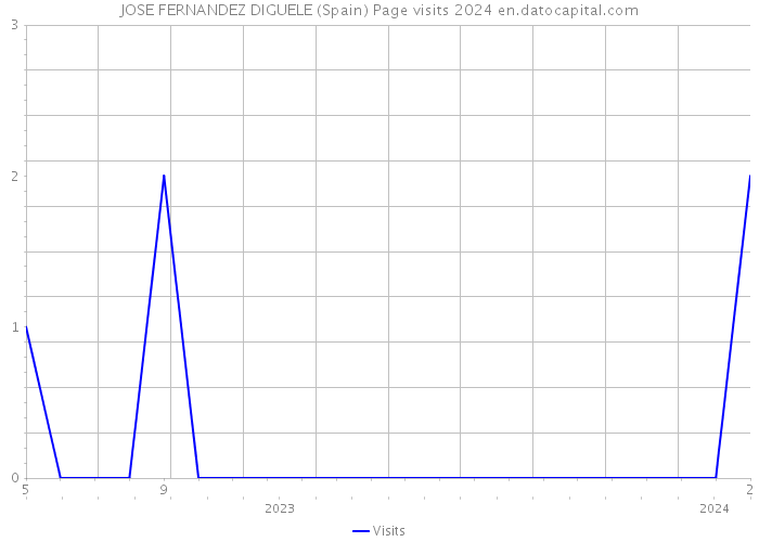 JOSE FERNANDEZ DIGUELE (Spain) Page visits 2024 