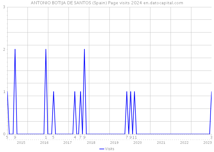 ANTONIO BOTIJA DE SANTOS (Spain) Page visits 2024 