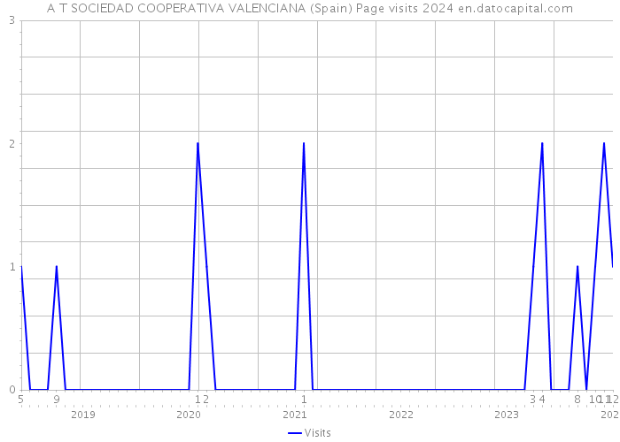 A T SOCIEDAD COOPERATIVA VALENCIANA (Spain) Page visits 2024 