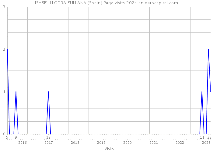 ISABEL LLODRA FULLANA (Spain) Page visits 2024 