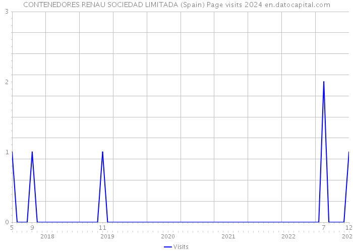 CONTENEDORES RENAU SOCIEDAD LIMITADA (Spain) Page visits 2024 
