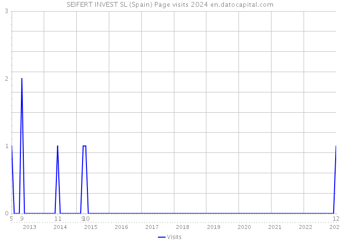 SEIFERT INVEST SL (Spain) Page visits 2024 