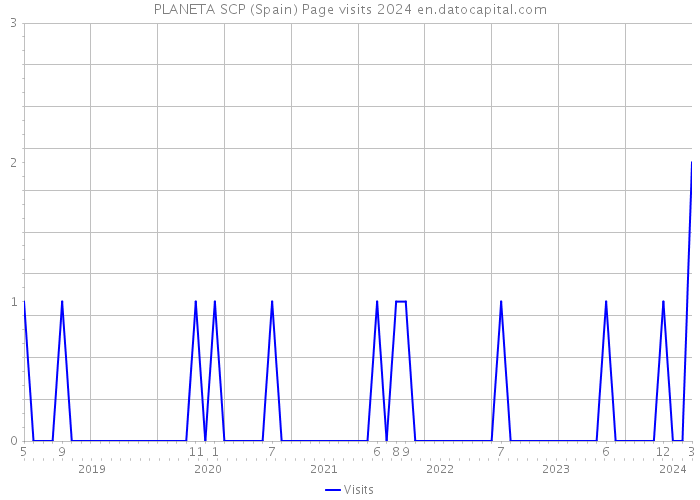 PLANETA SCP (Spain) Page visits 2024 