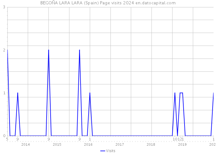 BEGOÑA LARA LARA (Spain) Page visits 2024 