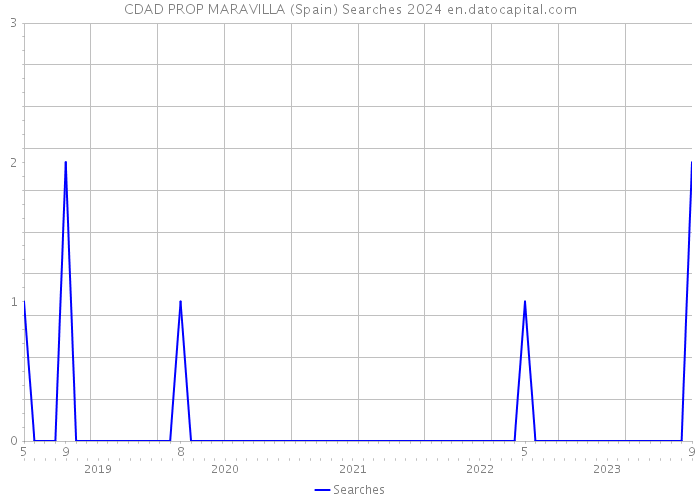 CDAD PROP MARAVILLA (Spain) Searches 2024 