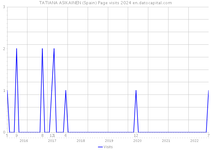 TATIANA ASIKAINEN (Spain) Page visits 2024 