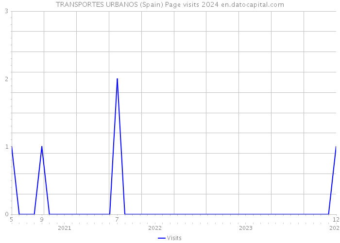 TRANSPORTES URBANOS (Spain) Page visits 2024 