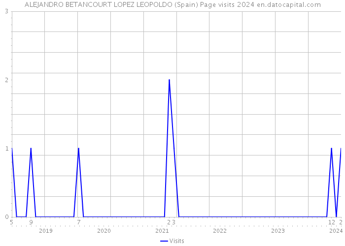 ALEJANDRO BETANCOURT LOPEZ LEOPOLDO (Spain) Page visits 2024 