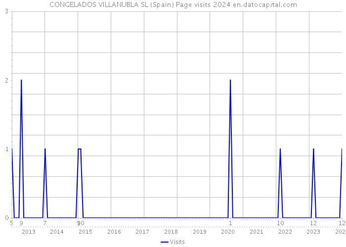 CONGELADOS VILLANUBLA SL (Spain) Page visits 2024 
