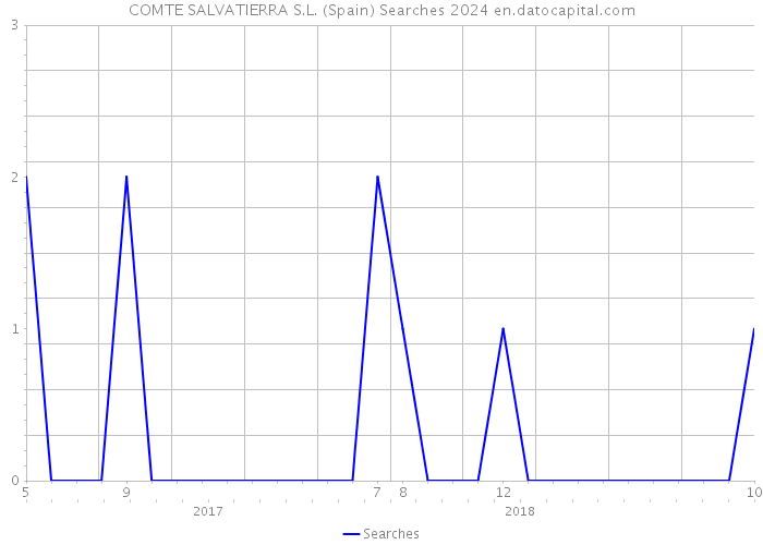 COMTE SALVATIERRA S.L. (Spain) Searches 2024 