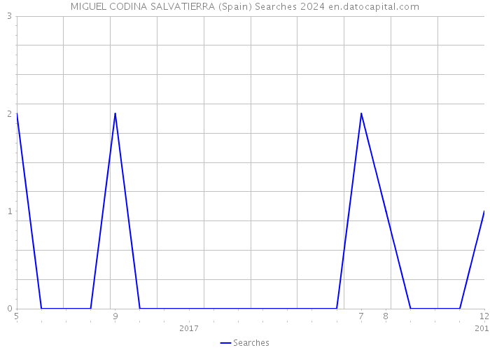 MIGUEL CODINA SALVATIERRA (Spain) Searches 2024 