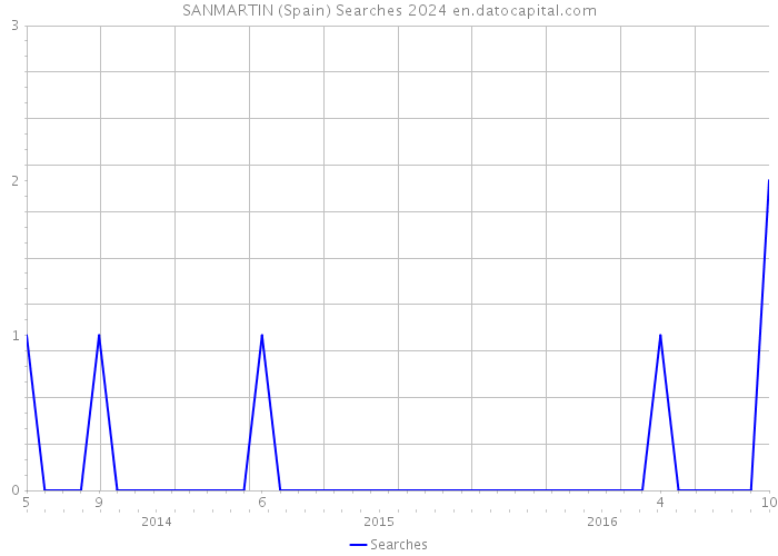 SANMARTIN (Spain) Searches 2024 