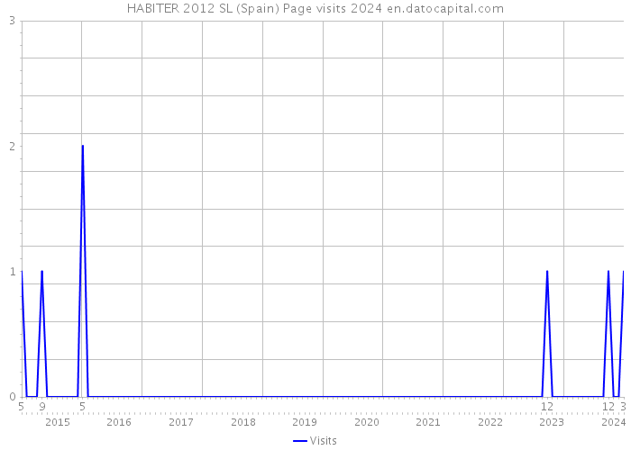 HABITER 2012 SL (Spain) Page visits 2024 