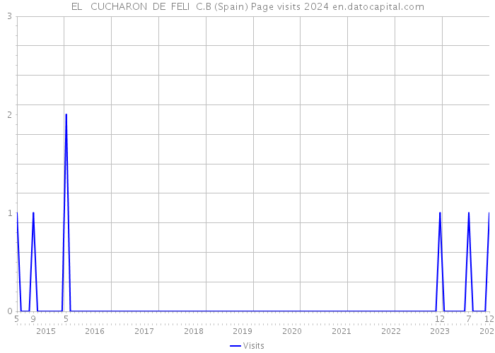 EL CUCHARON DE FELI C.B (Spain) Page visits 2024 