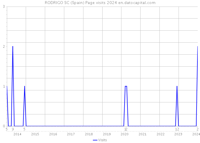 RODRIGO SC (Spain) Page visits 2024 