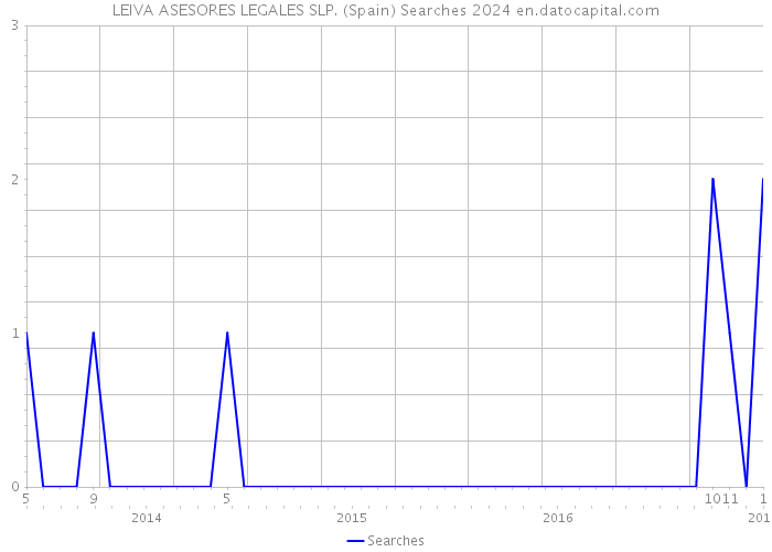 LEIVA ASESORES LEGALES SLP. (Spain) Searches 2024 