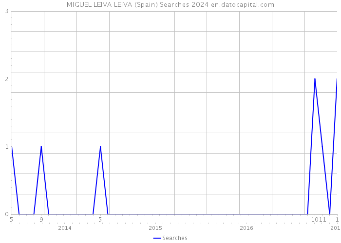MIGUEL LEIVA LEIVA (Spain) Searches 2024 