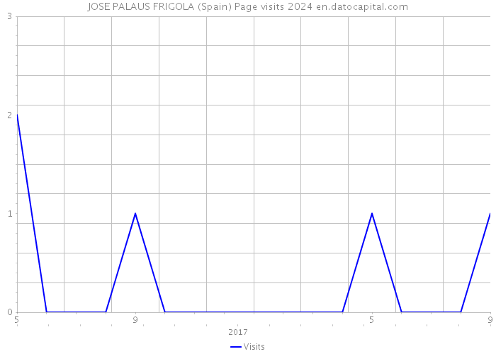 JOSE PALAUS FRIGOLA (Spain) Page visits 2024 
