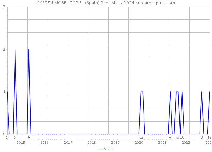 SYSTEM MOBEL TOP SL (Spain) Page visits 2024 