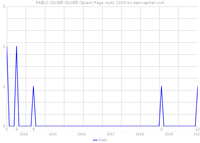 PABLO OLIVER OLIVER (Spain) Page visits 2024 