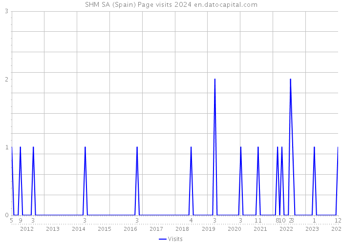 SHM SA (Spain) Page visits 2024 