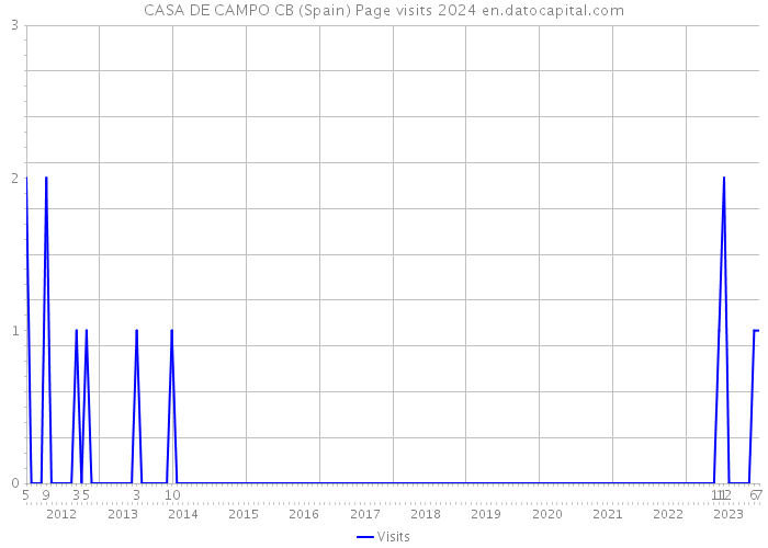 CASA DE CAMPO CB (Spain) Page visits 2024 