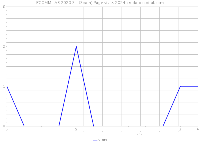 ECOMM LAB 2020 S.L (Spain) Page visits 2024 