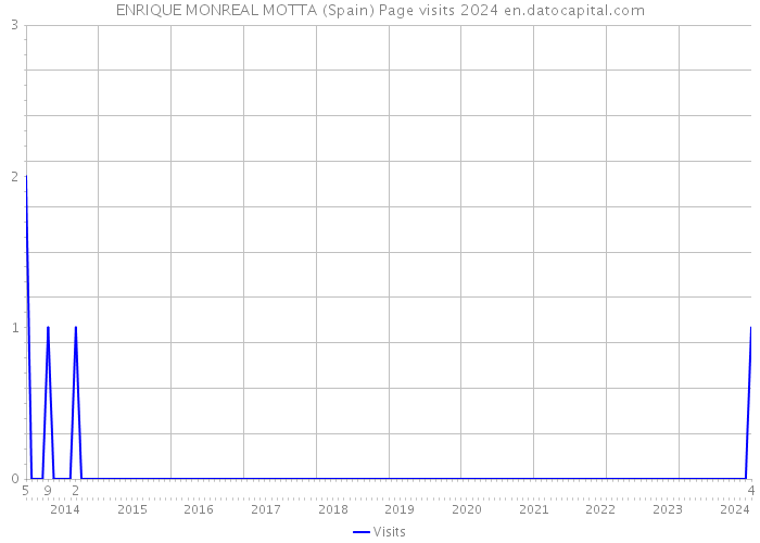 ENRIQUE MONREAL MOTTA (Spain) Page visits 2024 