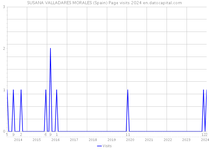 SUSANA VALLADARES MORALES (Spain) Page visits 2024 