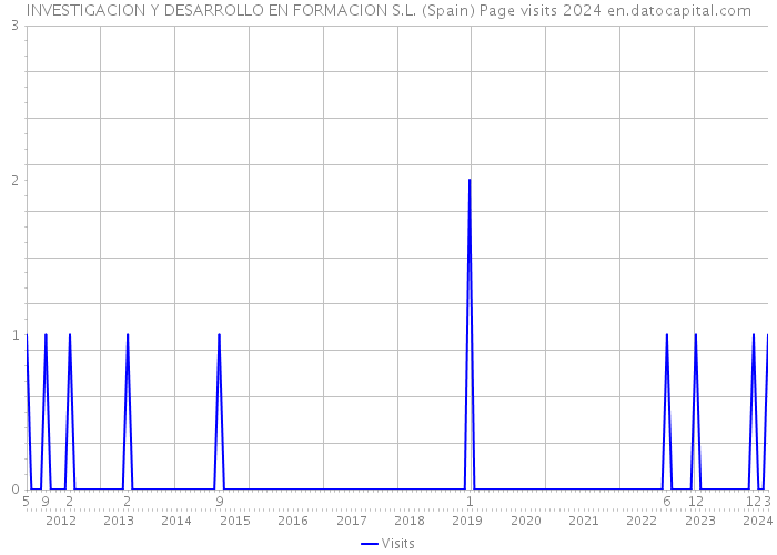 INVESTIGACION Y DESARROLLO EN FORMACION S.L. (Spain) Page visits 2024 