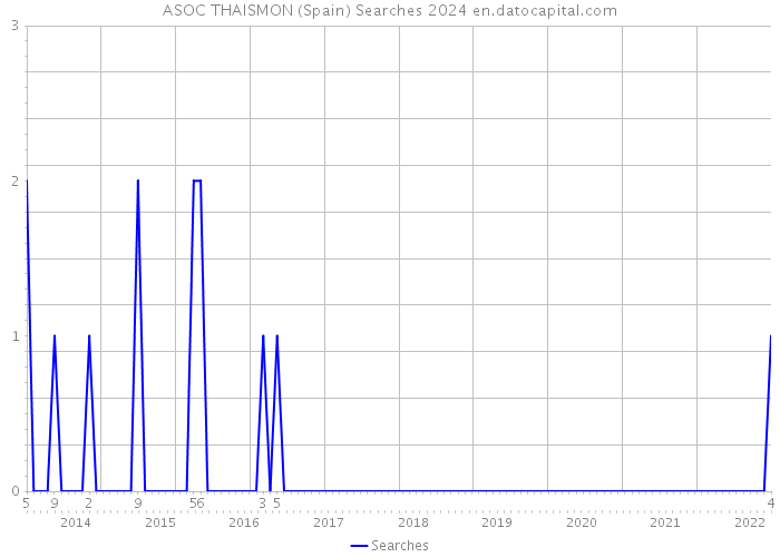 ASOC THAISMON (Spain) Searches 2024 