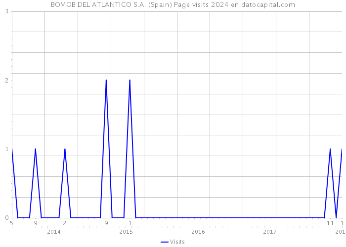 BOMOB DEL ATLANTICO S.A. (Spain) Page visits 2024 