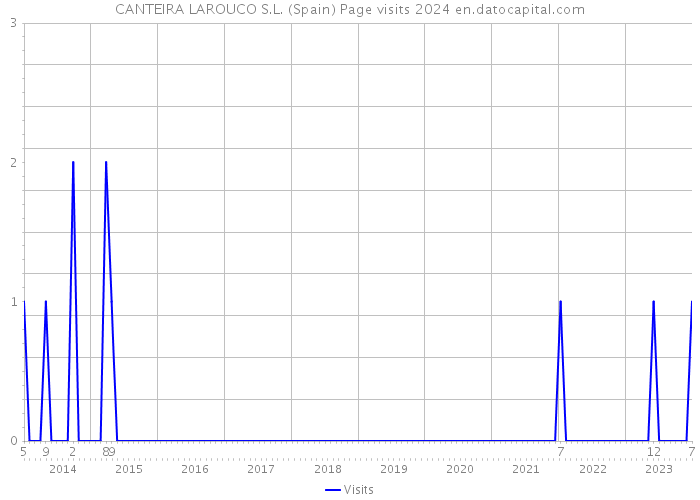 CANTEIRA LAROUCO S.L. (Spain) Page visits 2024 