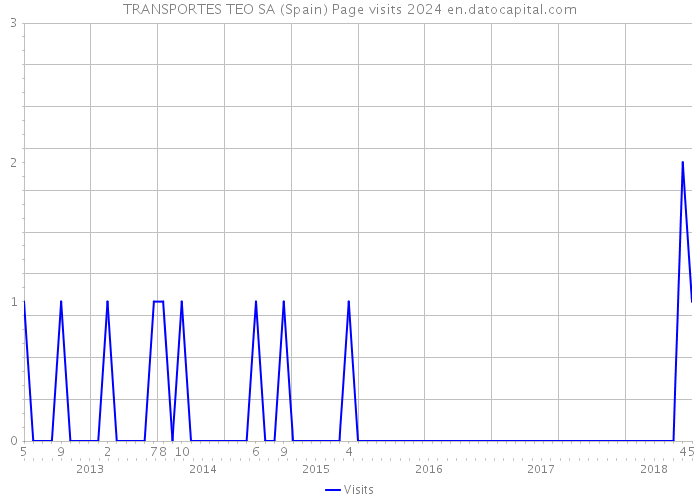 TRANSPORTES TEO SA (Spain) Page visits 2024 