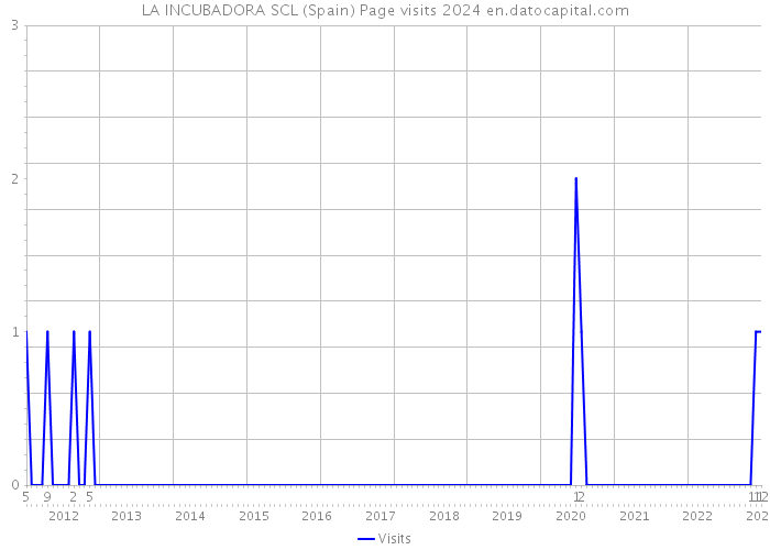 LA INCUBADORA SCL (Spain) Page visits 2024 