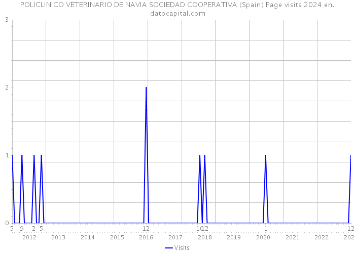 POLICLINICO VETERINARIO DE NAVIA SOCIEDAD COOPERATIVA (Spain) Page visits 2024 