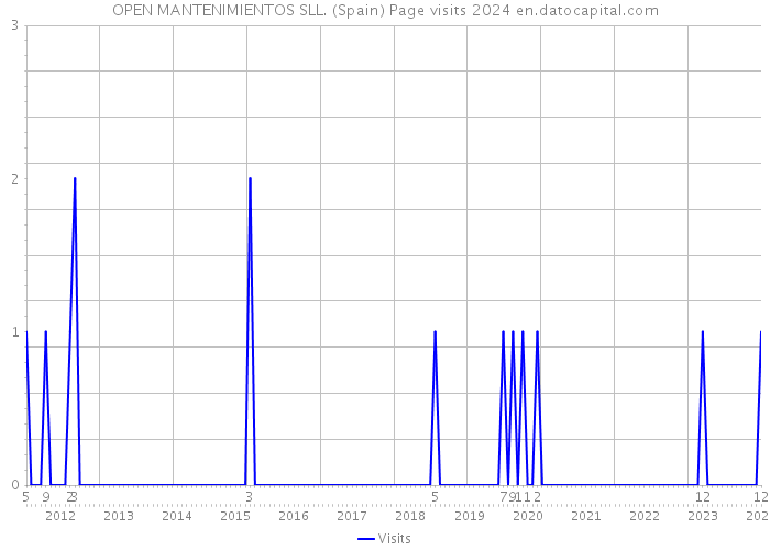 OPEN MANTENIMIENTOS SLL. (Spain) Page visits 2024 