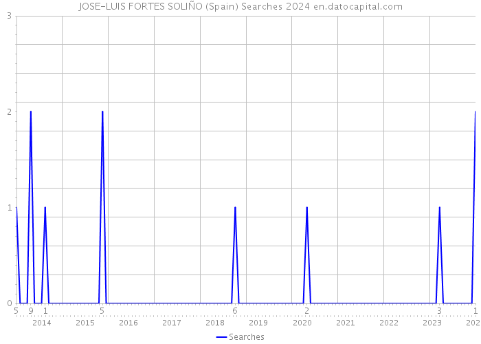 JOSE-LUIS FORTES SOLIÑO (Spain) Searches 2024 
