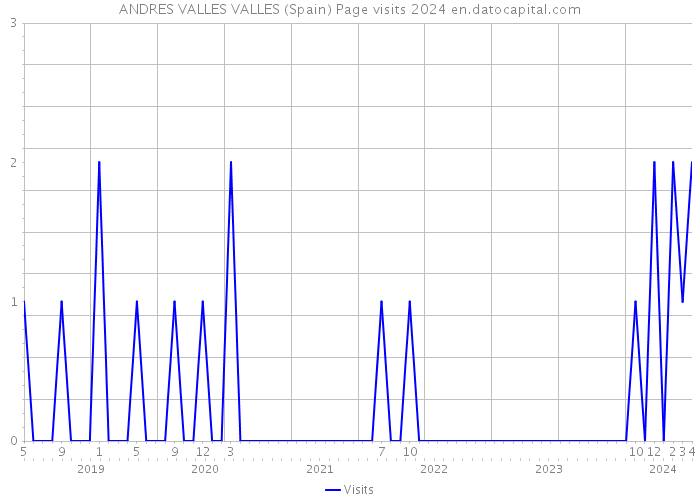 ANDRES VALLES VALLES (Spain) Page visits 2024 