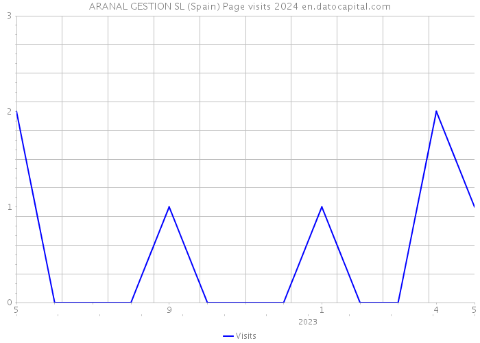 ARANAL GESTION SL (Spain) Page visits 2024 
