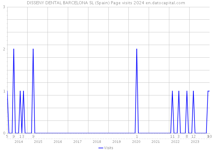 DISSENY DENTAL BARCELONA SL (Spain) Page visits 2024 