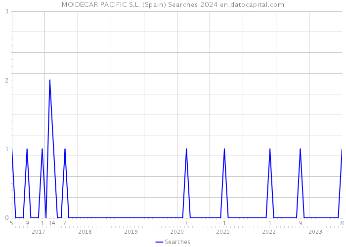 MOIDECAR PACIFIC S.L. (Spain) Searches 2024 