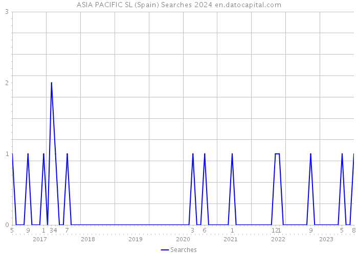 ASIA PACIFIC SL (Spain) Searches 2024 
