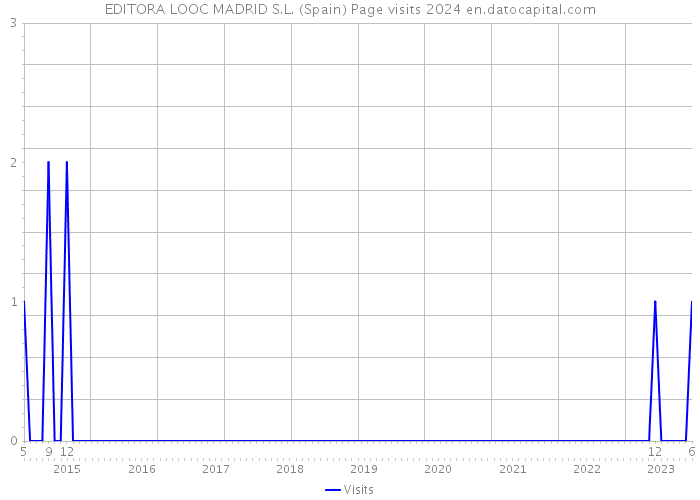 EDITORA LOOC MADRID S.L. (Spain) Page visits 2024 