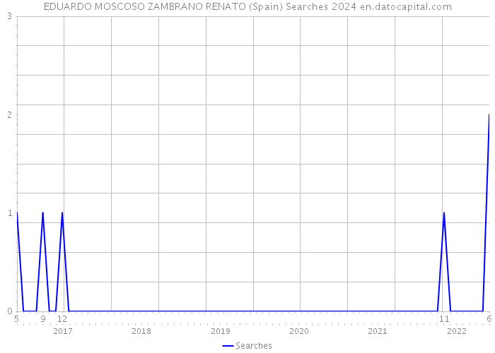 EDUARDO MOSCOSO ZAMBRANO RENATO (Spain) Searches 2024 