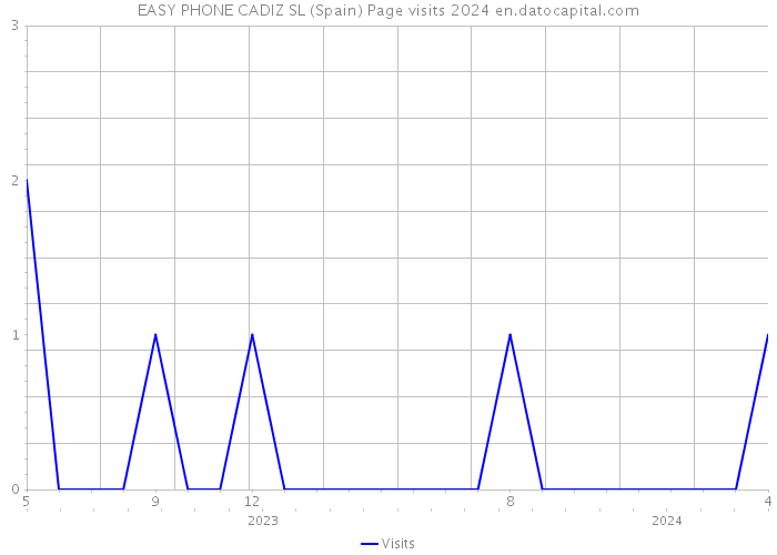 EASY PHONE CADIZ SL (Spain) Page visits 2024 