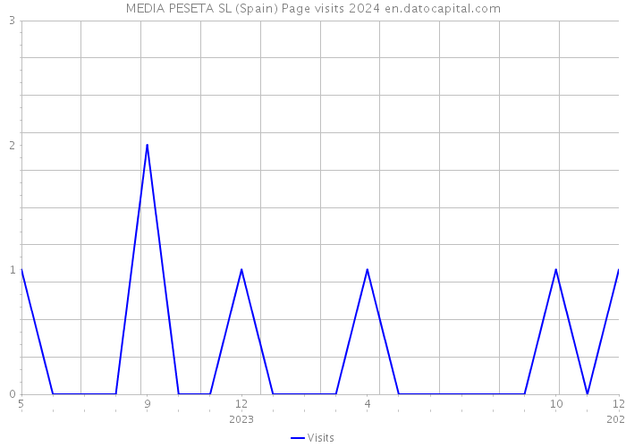 MEDIA PESETA SL (Spain) Page visits 2024 