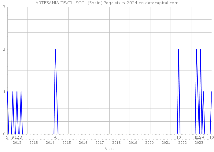 ARTESANIA TEXTIL SCCL (Spain) Page visits 2024 