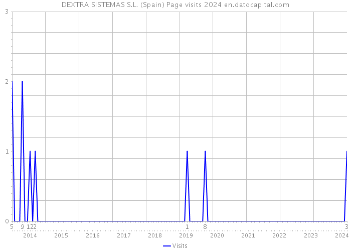 DEXTRA SISTEMAS S.L. (Spain) Page visits 2024 