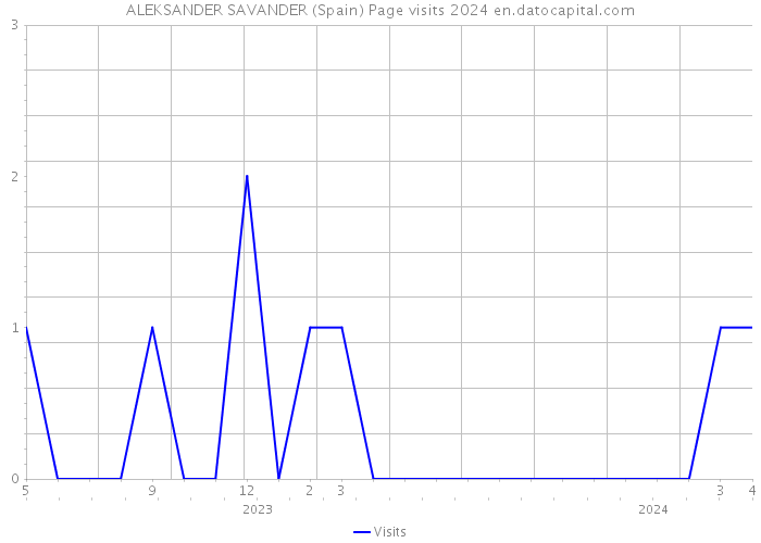 ALEKSANDER SAVANDER (Spain) Page visits 2024 